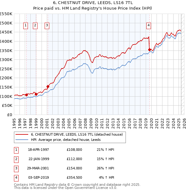 6, CHESTNUT DRIVE, LEEDS, LS16 7TL: Price paid vs HM Land Registry's House Price Index