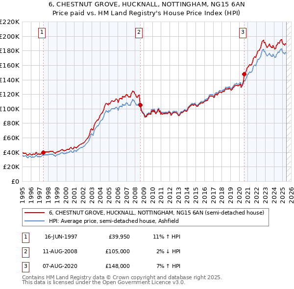 6, CHESTNUT GROVE, HUCKNALL, NOTTINGHAM, NG15 6AN: Price paid vs HM Land Registry's House Price Index