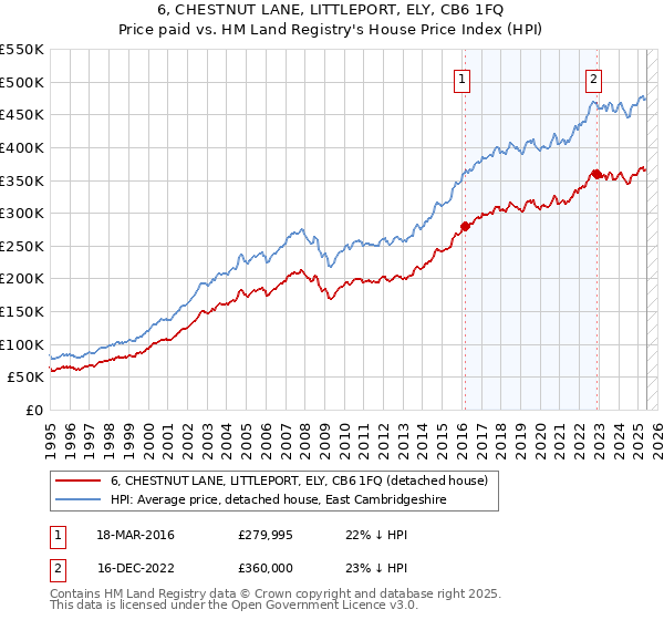 6, CHESTNUT LANE, LITTLEPORT, ELY, CB6 1FQ: Price paid vs HM Land Registry's House Price Index