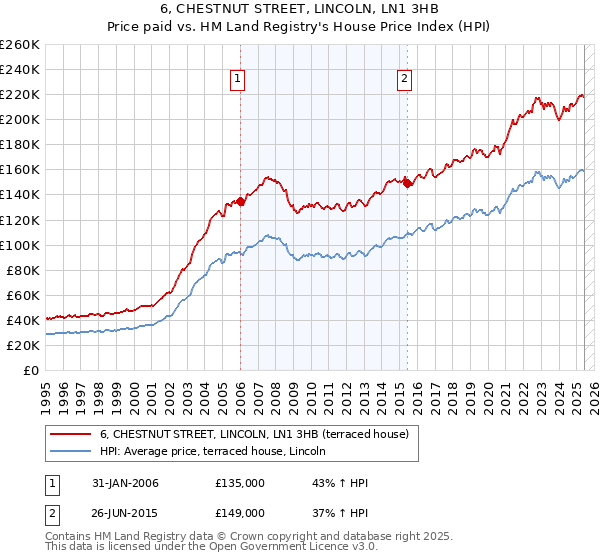 6, CHESTNUT STREET, LINCOLN, LN1 3HB: Price paid vs HM Land Registry's House Price Index