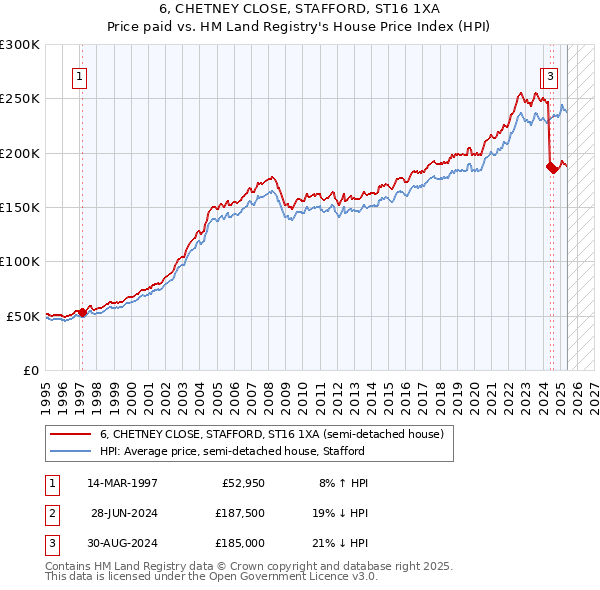 6, CHETNEY CLOSE, STAFFORD, ST16 1XA: Price paid vs HM Land Registry's House Price Index