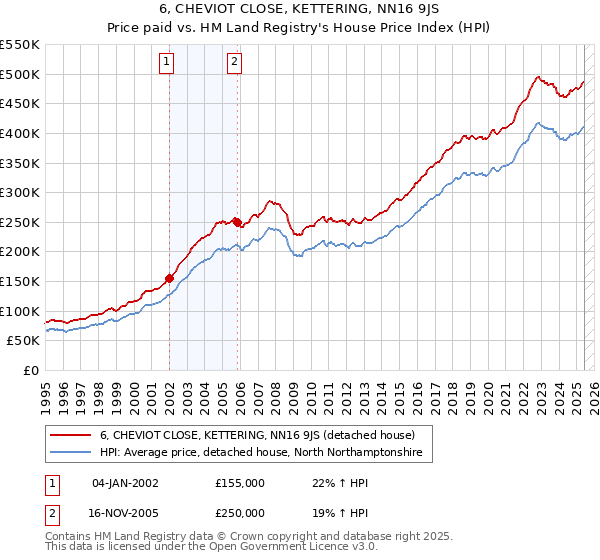 6, CHEVIOT CLOSE, KETTERING, NN16 9JS: Price paid vs HM Land Registry's House Price Index