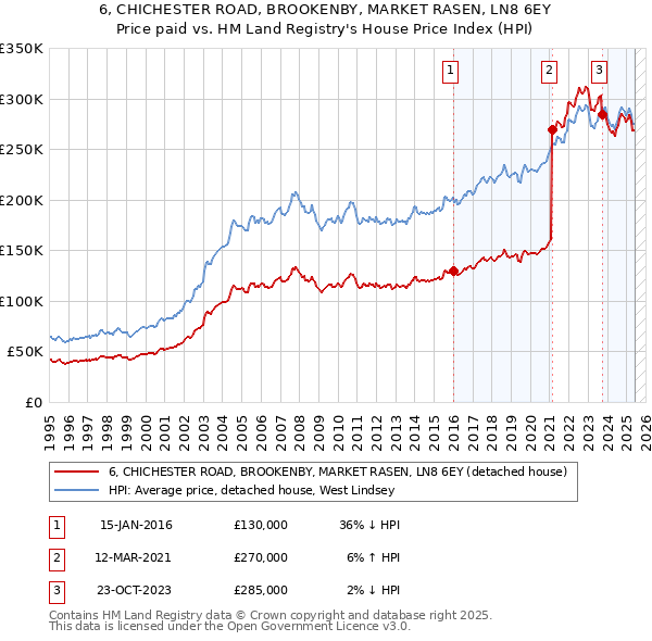 6, CHICHESTER ROAD, BROOKENBY, MARKET RASEN, LN8 6EY: Price paid vs HM Land Registry's House Price Index