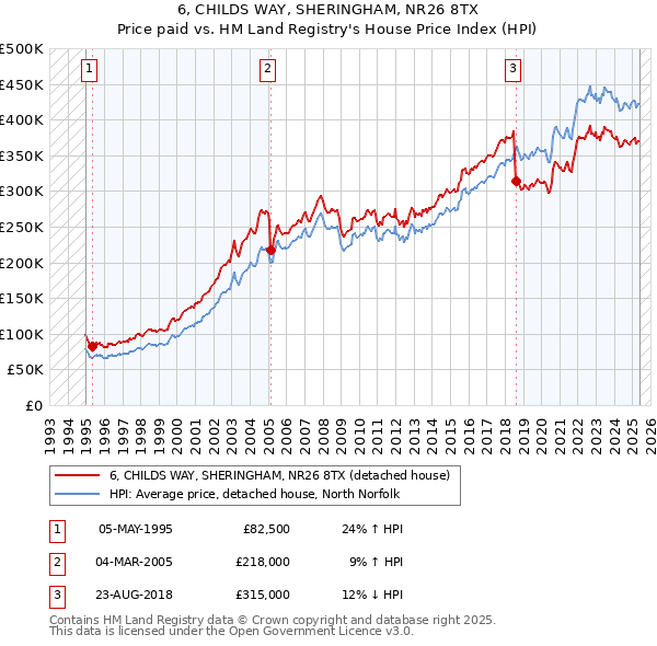 6, CHILDS WAY, SHERINGHAM, NR26 8TX: Price paid vs HM Land Registry's House Price Index