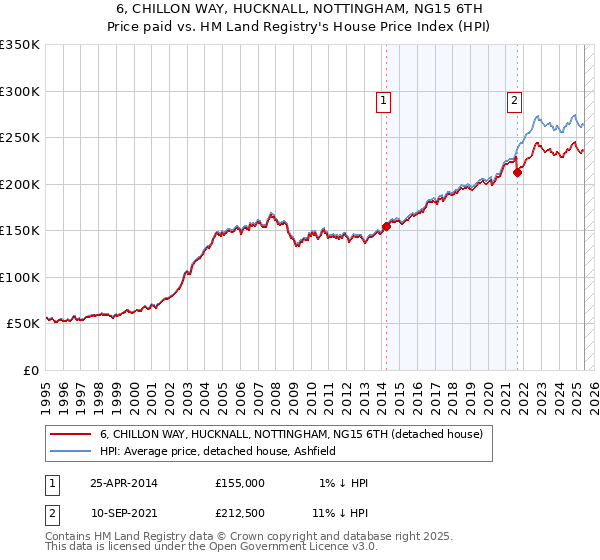 6, CHILLON WAY, HUCKNALL, NOTTINGHAM, NG15 6TH: Price paid vs HM Land Registry's House Price Index