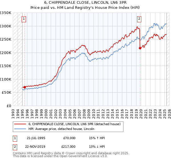 6, CHIPPENDALE CLOSE, LINCOLN, LN6 3PR: Price paid vs HM Land Registry's House Price Index