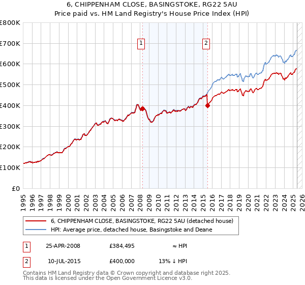 6, CHIPPENHAM CLOSE, BASINGSTOKE, RG22 5AU: Price paid vs HM Land Registry's House Price Index