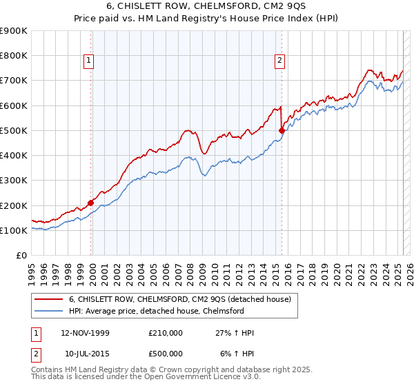 6, CHISLETT ROW, CHELMSFORD, CM2 9QS: Price paid vs HM Land Registry's House Price Index