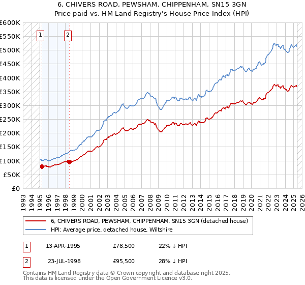 6, CHIVERS ROAD, PEWSHAM, CHIPPENHAM, SN15 3GN: Price paid vs HM Land Registry's House Price Index