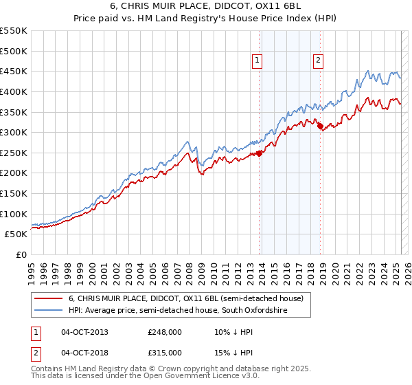 6, CHRIS MUIR PLACE, DIDCOT, OX11 6BL: Price paid vs HM Land Registry's House Price Index