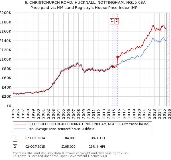 6, CHRISTCHURCH ROAD, HUCKNALL, NOTTINGHAM, NG15 6SA: Price paid vs HM Land Registry's House Price Index