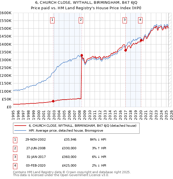6, CHURCH CLOSE, WYTHALL, BIRMINGHAM, B47 6JQ: Price paid vs HM Land Registry's House Price Index