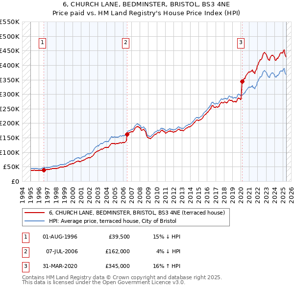 6, CHURCH LANE, BEDMINSTER, BRISTOL, BS3 4NE: Price paid vs HM Land Registry's House Price Index