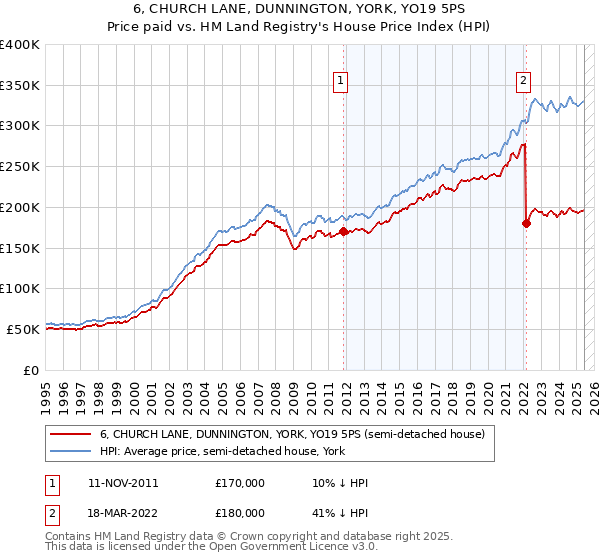 6, CHURCH LANE, DUNNINGTON, YORK, YO19 5PS: Price paid vs HM Land Registry's House Price Index