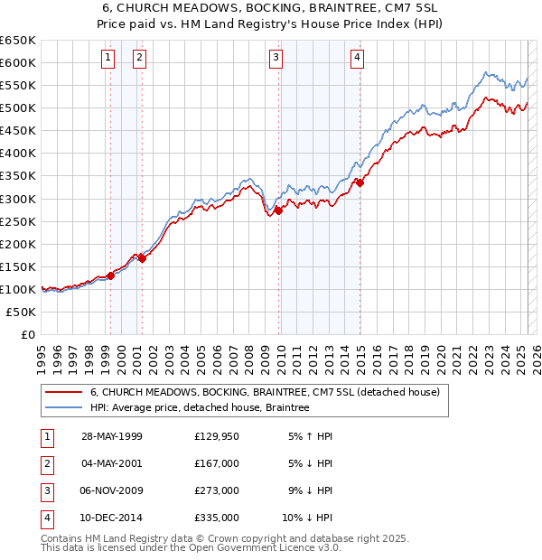 6, CHURCH MEADOWS, BOCKING, BRAINTREE, CM7 5SL: Price paid vs HM Land Registry's House Price Index
