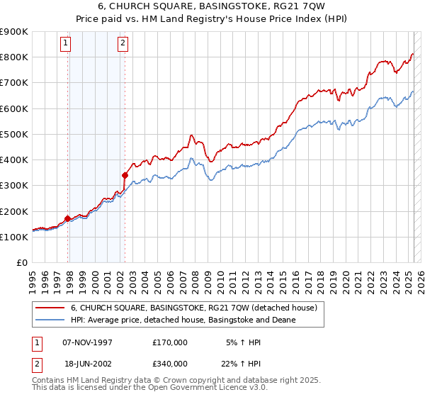 6, CHURCH SQUARE, BASINGSTOKE, RG21 7QW: Price paid vs HM Land Registry's House Price Index