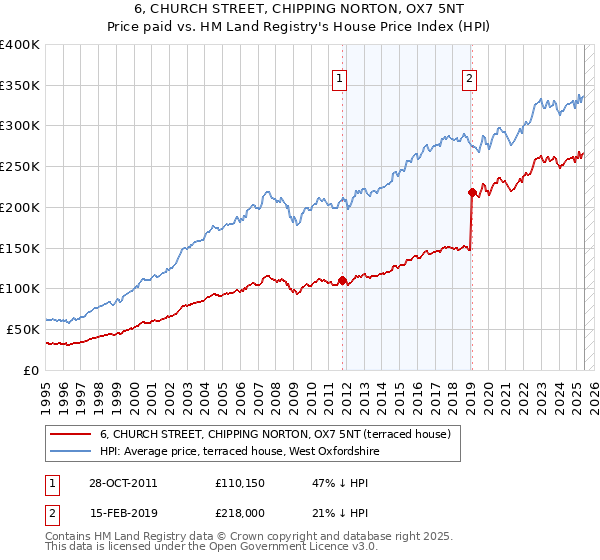 6, CHURCH STREET, CHIPPING NORTON, OX7 5NT: Price paid vs HM Land Registry's House Price Index
