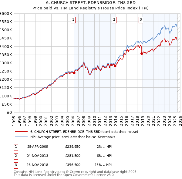6, CHURCH STREET, EDENBRIDGE, TN8 5BD: Price paid vs HM Land Registry's House Price Index