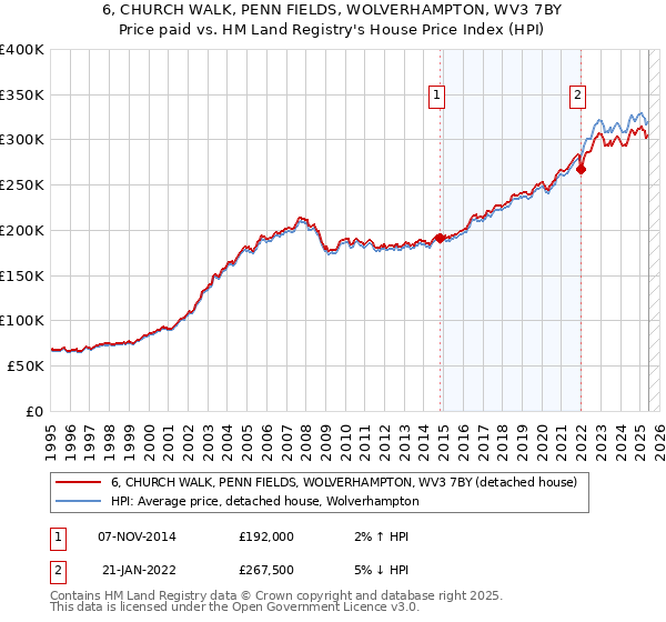 6, CHURCH WALK, PENN FIELDS, WOLVERHAMPTON, WV3 7BY: Price paid vs HM Land Registry's House Price Index