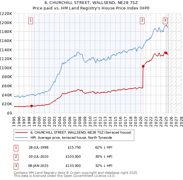 6, CHURCHILL STREET, WALLSEND, NE28 7SZ: Price paid vs HM Land Registry's House Price Index