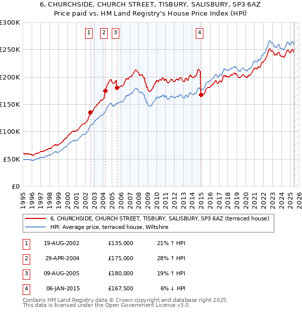 6, CHURCHSIDE, CHURCH STREET, TISBURY, SALISBURY, SP3 6AZ: Price paid vs HM Land Registry's House Price Index