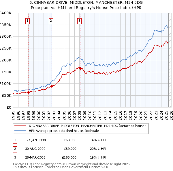 6, CINNABAR DRIVE, MIDDLETON, MANCHESTER, M24 5DG: Price paid vs HM Land Registry's House Price Index