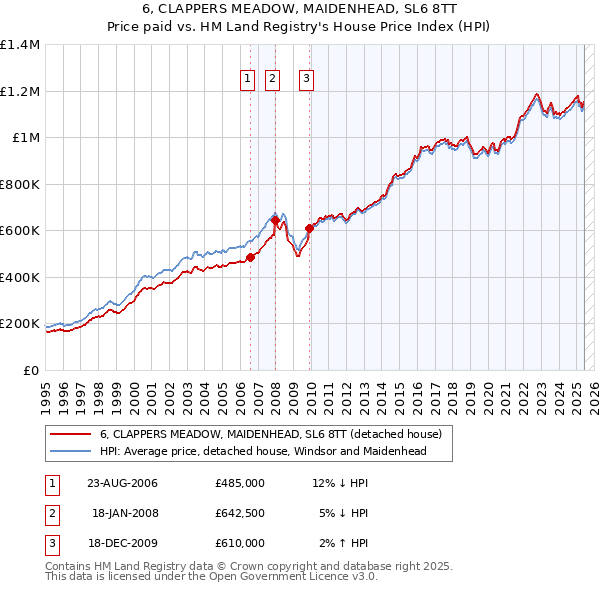 6, CLAPPERS MEADOW, MAIDENHEAD, SL6 8TT: Price paid vs HM Land Registry's House Price Index
