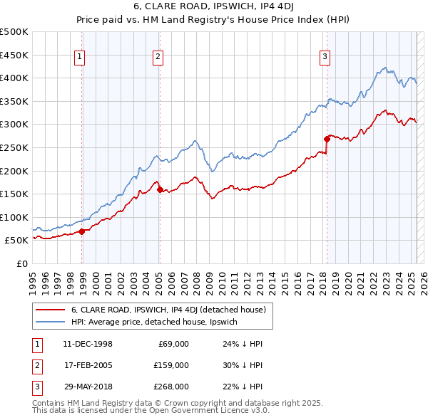 6, CLARE ROAD, IPSWICH, IP4 4DJ: Price paid vs HM Land Registry's House Price Index