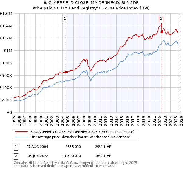 6, CLAREFIELD CLOSE, MAIDENHEAD, SL6 5DR: Price paid vs HM Land Registry's House Price Index