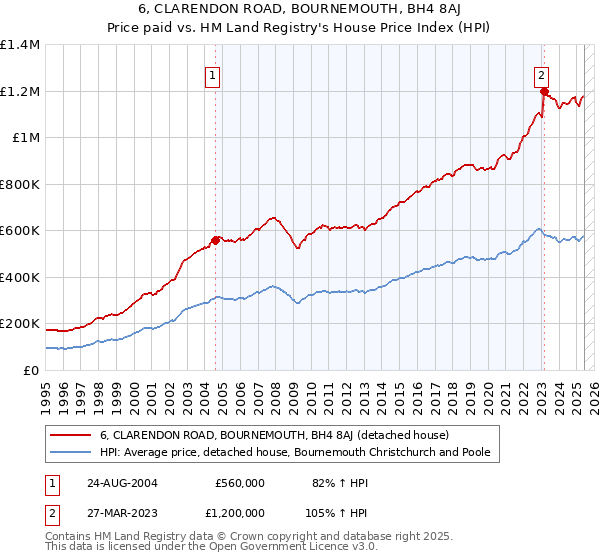 6, CLARENDON ROAD, BOURNEMOUTH, BH4 8AJ: Price paid vs HM Land Registry's House Price Index