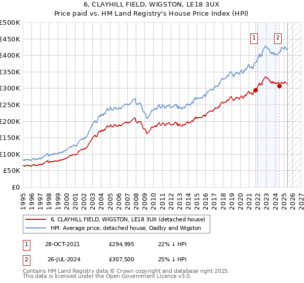 6, CLAYHILL FIELD, WIGSTON, LE18 3UX: Price paid vs HM Land Registry's House Price Index