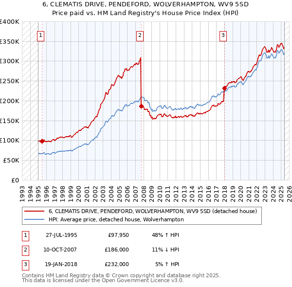 6, CLEMATIS DRIVE, PENDEFORD, WOLVERHAMPTON, WV9 5SD: Price paid vs HM Land Registry's House Price Index
