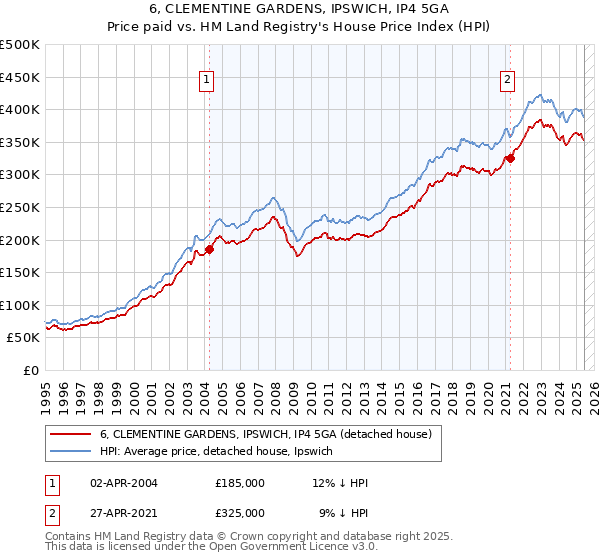 6, CLEMENTINE GARDENS, IPSWICH, IP4 5GA: Price paid vs HM Land Registry's House Price Index