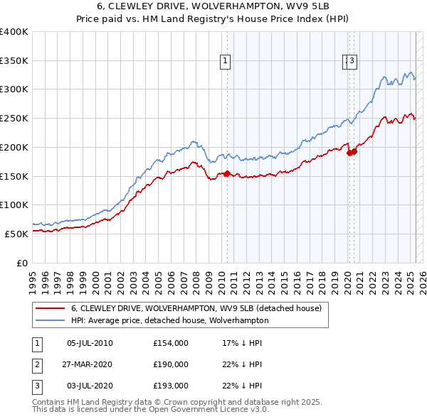 6, CLEWLEY DRIVE, WOLVERHAMPTON, WV9 5LB: Price paid vs HM Land Registry's House Price Index
