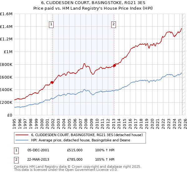 6, CLIDDESDEN COURT, BASINGSTOKE, RG21 3ES: Price paid vs HM Land Registry's House Price Index