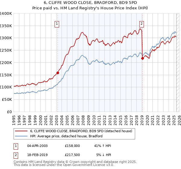 6, CLIFFE WOOD CLOSE, BRADFORD, BD9 5PD: Price paid vs HM Land Registry's House Price Index