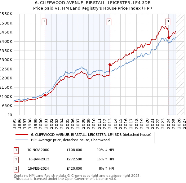 6, CLIFFWOOD AVENUE, BIRSTALL, LEICESTER, LE4 3DB: Price paid vs HM Land Registry's House Price Index