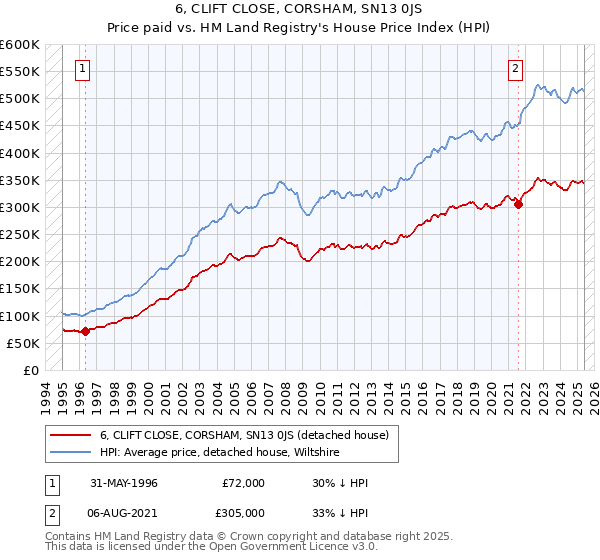 6, CLIFT CLOSE, CORSHAM, SN13 0JS: Price paid vs HM Land Registry's House Price Index