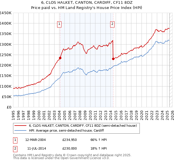 6, CLOS HALKET, CANTON, CARDIFF, CF11 8DZ: Price paid vs HM Land Registry's House Price Index