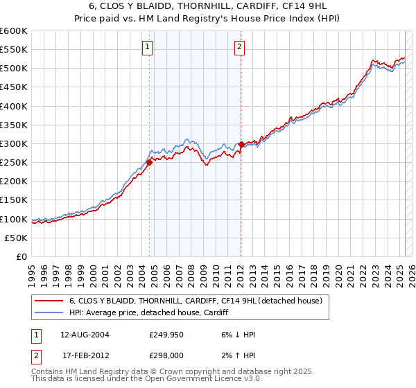 6, CLOS Y BLAIDD, THORNHILL, CARDIFF, CF14 9HL: Price paid vs HM Land Registry's House Price Index