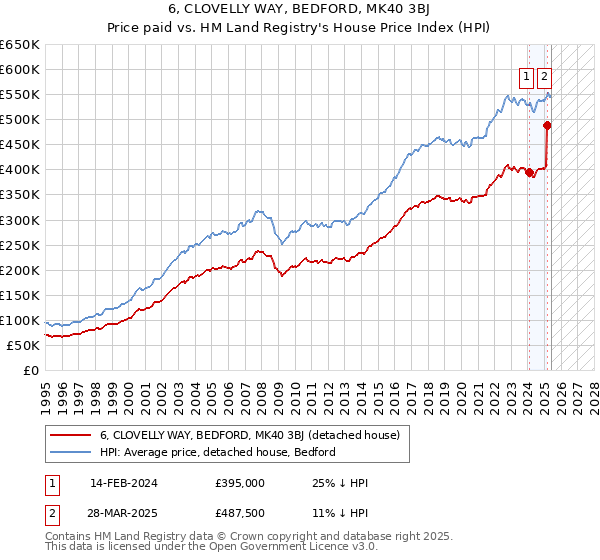 6, CLOVELLY WAY, BEDFORD, MK40 3BJ: Price paid vs HM Land Registry's House Price Index