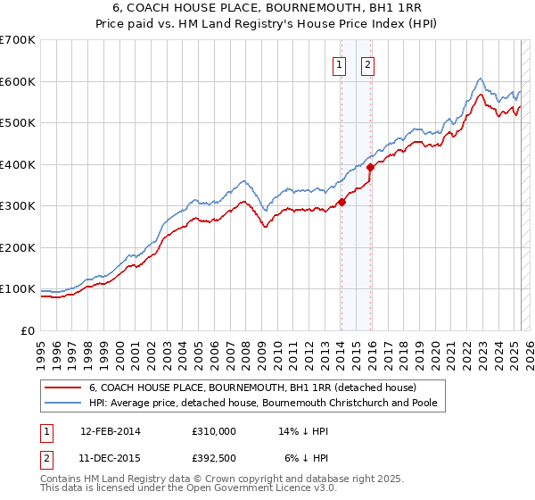 6, COACH HOUSE PLACE, BOURNEMOUTH, BH1 1RR: Price paid vs HM Land Registry's House Price Index