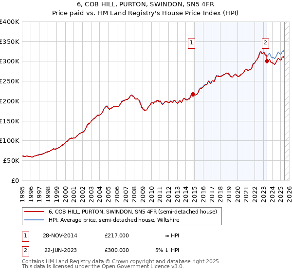 6, COB HILL, PURTON, SWINDON, SN5 4FR: Price paid vs HM Land Registry's House Price Index