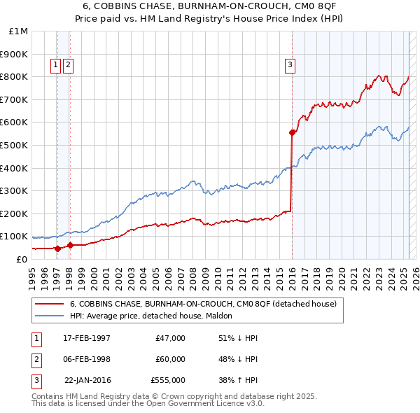 6, COBBINS CHASE, BURNHAM-ON-CROUCH, CM0 8QF: Price paid vs HM Land Registry's House Price Index