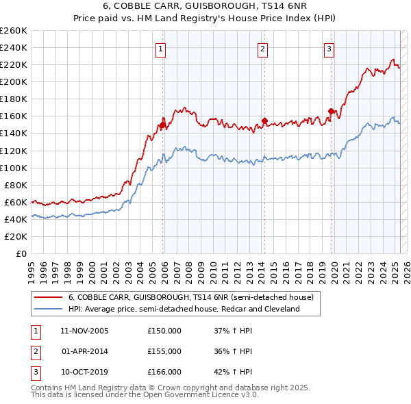 6, COBBLE CARR, GUISBOROUGH, TS14 6NR: Price paid vs HM Land Registry's House Price Index