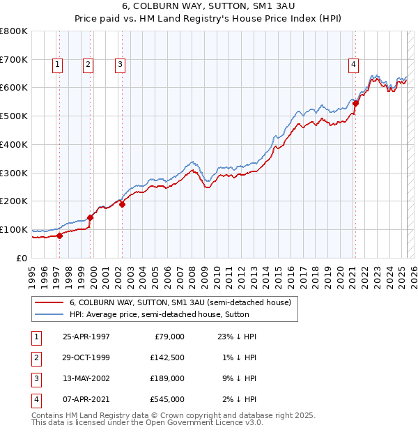 6, COLBURN WAY, SUTTON, SM1 3AU: Price paid vs HM Land Registry's House Price Index