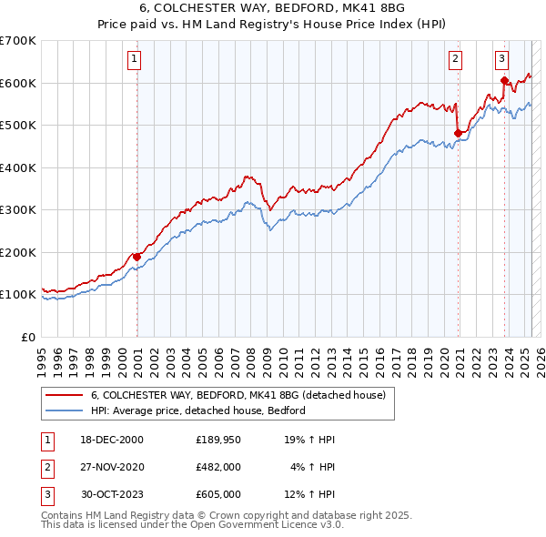 6, COLCHESTER WAY, BEDFORD, MK41 8BG: Price paid vs HM Land Registry's House Price Index