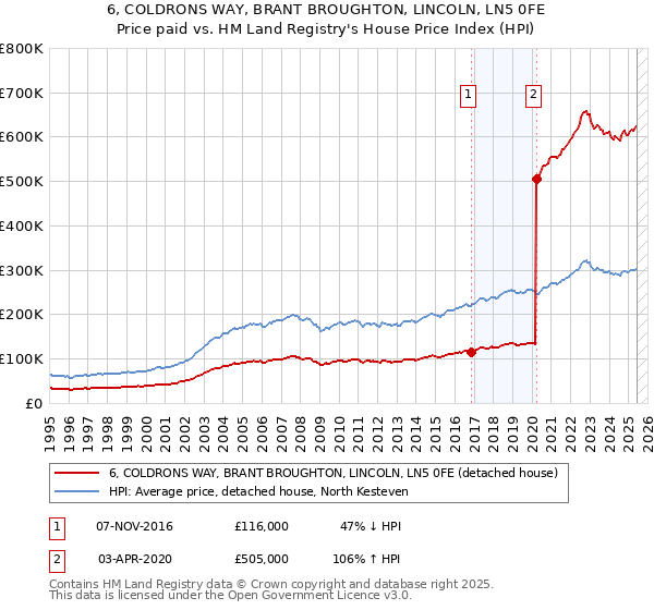 6, COLDRONS WAY, BRANT BROUGHTON, LINCOLN, LN5 0FE: Price paid vs HM Land Registry's House Price Index