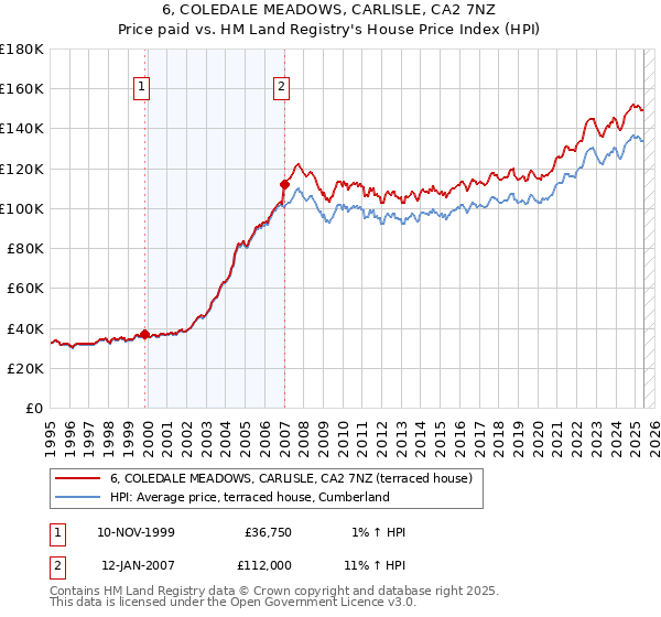 6, COLEDALE MEADOWS, CARLISLE, CA2 7NZ: Price paid vs HM Land Registry's House Price Index