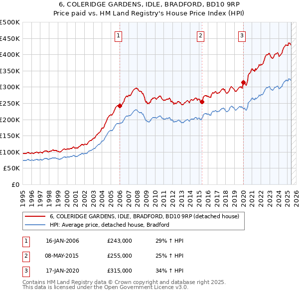 6, COLERIDGE GARDENS, IDLE, BRADFORD, BD10 9RP: Price paid vs HM Land Registry's House Price Index